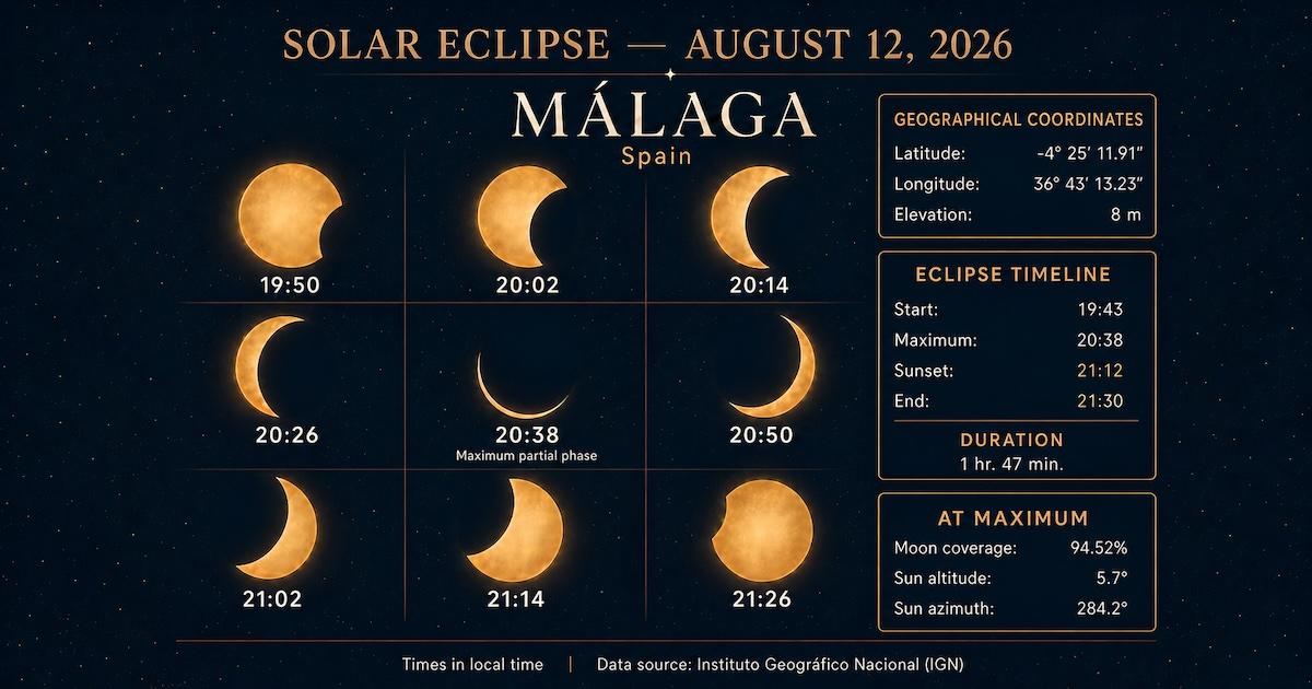 Solar eclipse over the Costa del Sol. When can you see it in Málaga?